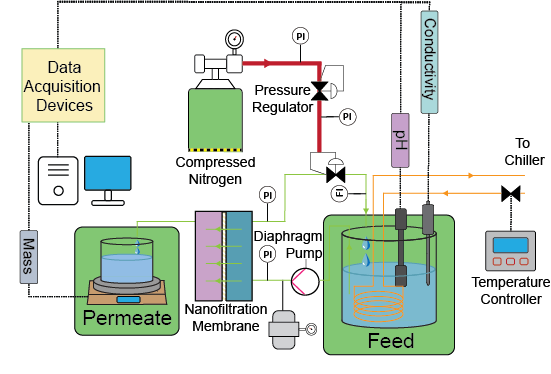 Nanofiltration experimental results