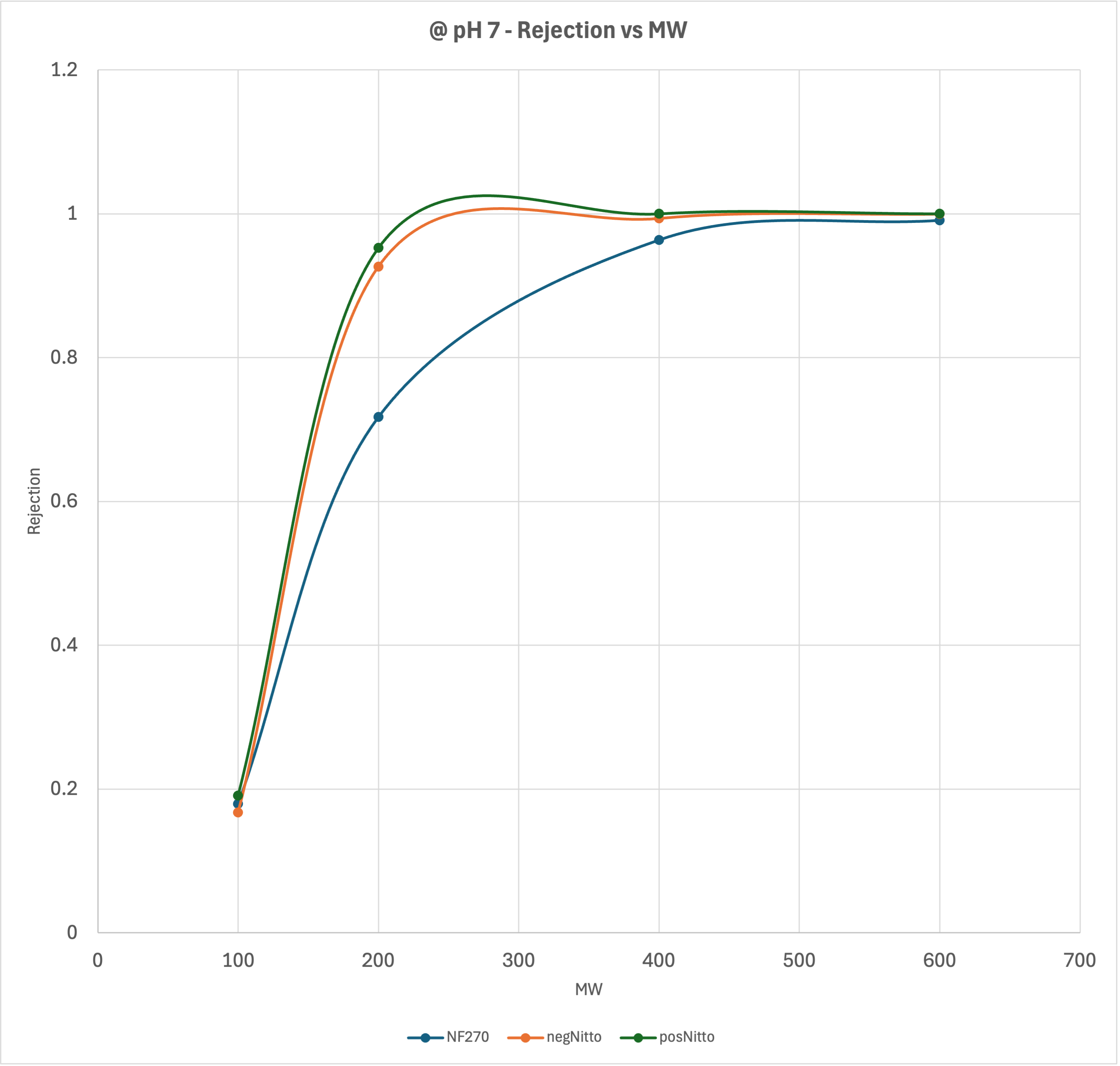 Project results and impact