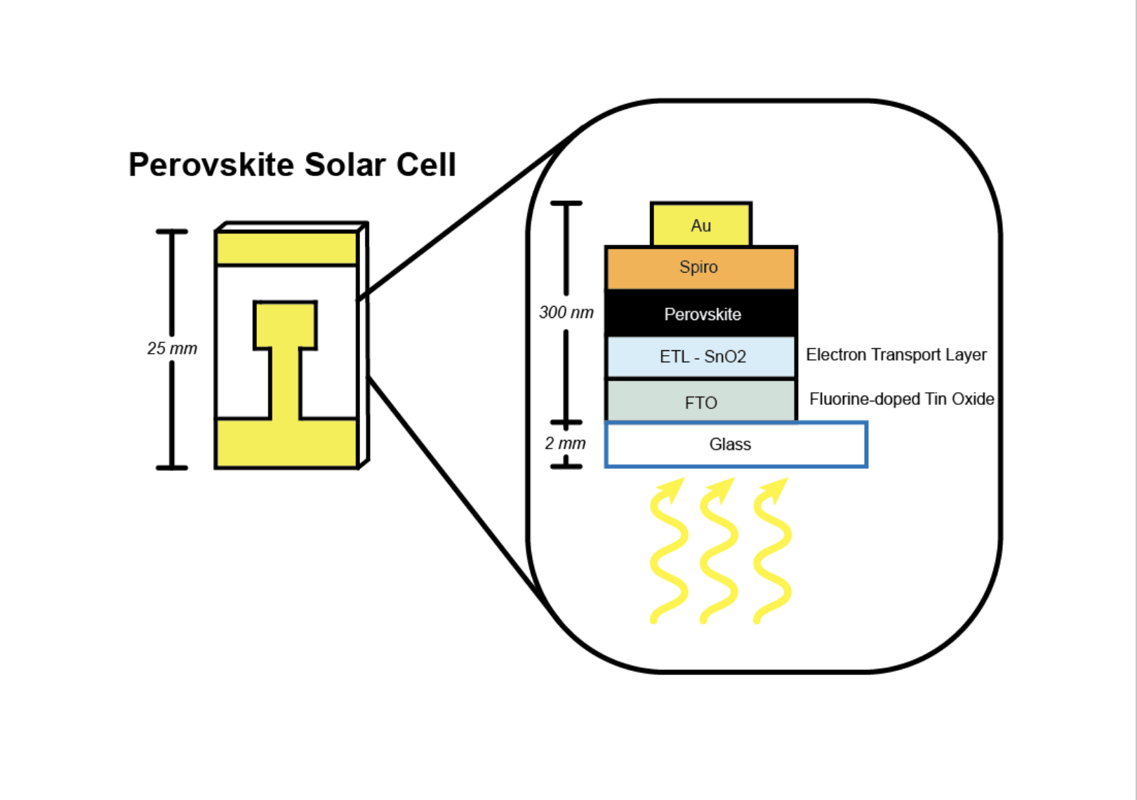 Perovskite solar cell fabrication setup