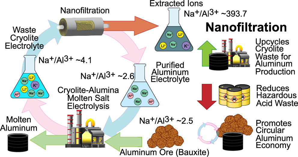 Nanofiltration system for aluminum recovery